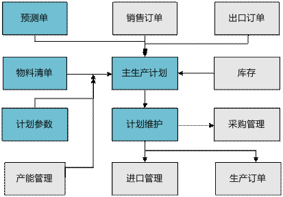 金华主生产计划管理0579-82787188