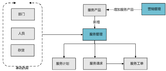 金华服务管理——用友U80579-82787188