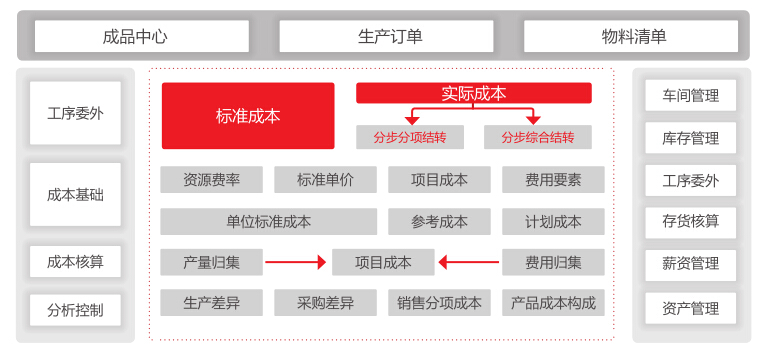 金华金华用友U8+精细化成本管控0579-82787188