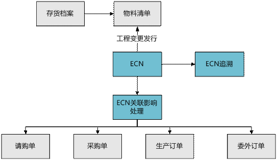 金华用友工程变更关联影响处理系统