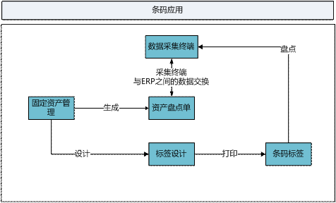 金华固定资产金华条码管理
