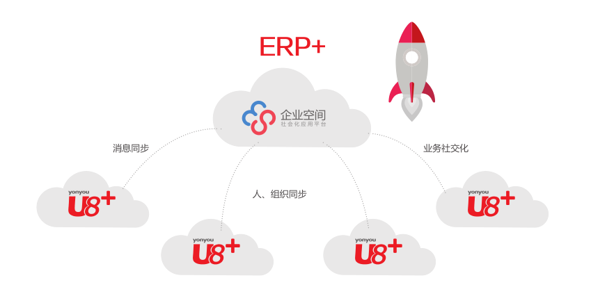 U8企业空间企业社交化