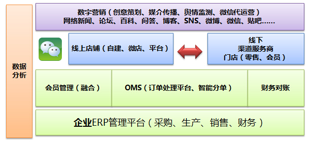 U易联的信息化方案