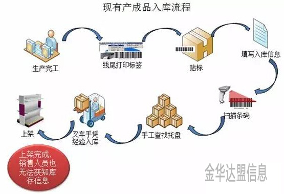 金华智能仓库现有产成品入库流程