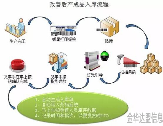 金华智能仓库改进产成品入库流程
