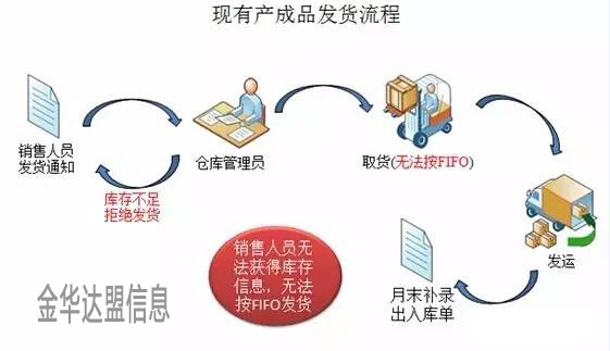 金华智能仓库产成品发货流程