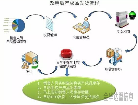 金华智能仓库改进产成品发货流程