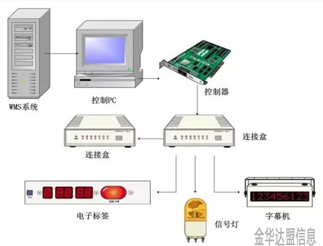 金华智能仓库系统组成