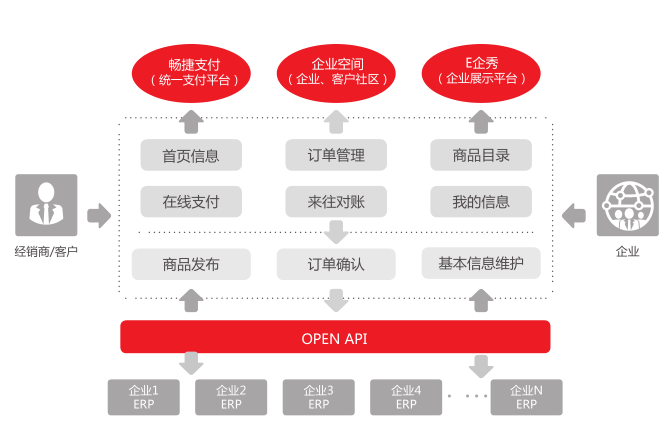 用友U8网上订货