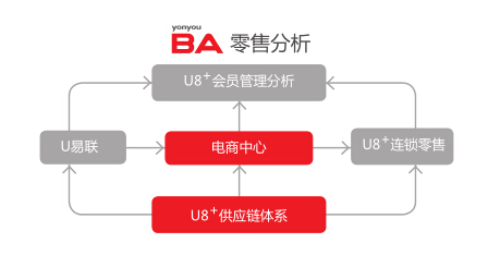 互联网O2O应用场景