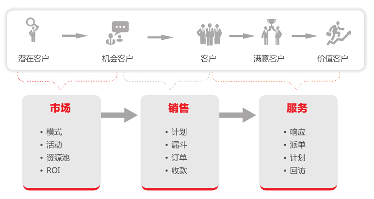 企业互联网化营销创新