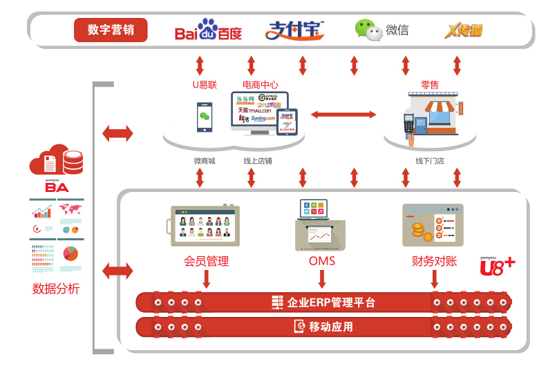 企业互联网闭环O2O