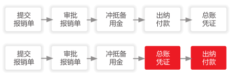 全面费用管理流程