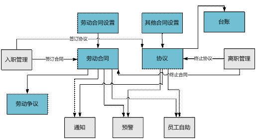 金华人事合同管理软件