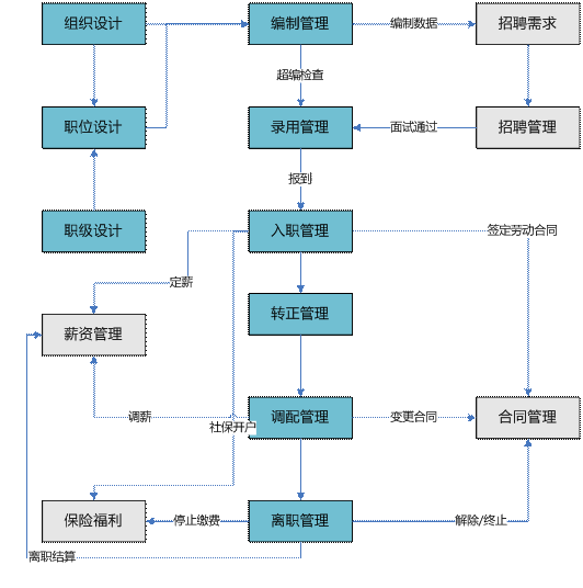 金华人事管理软件