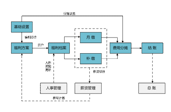 金华保险福利管理软件