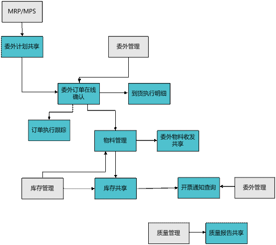 金华委外商协同平台