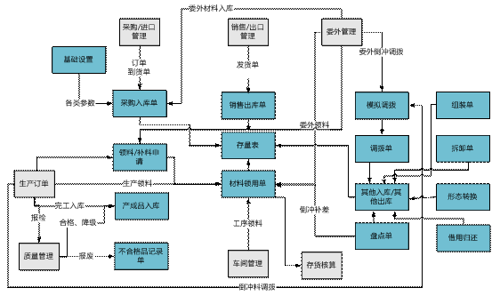 金华用友库存管理软件