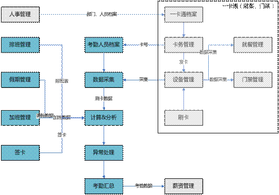 金华考勤管理软件,金华一卡通管理软件