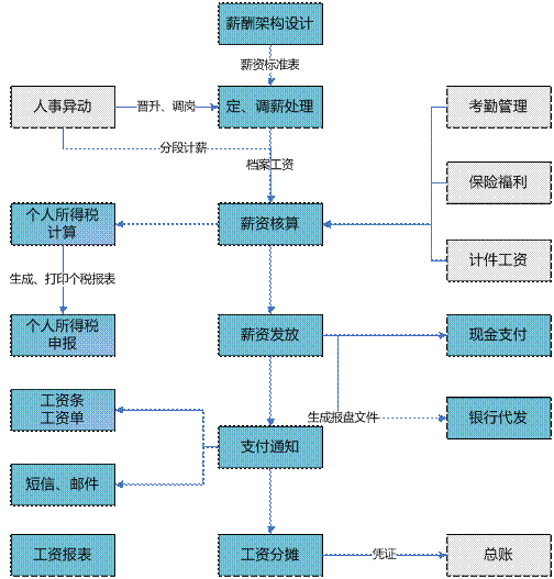 金华薪资管理软件
