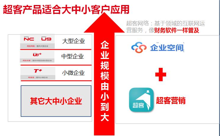 超客营销目标客户