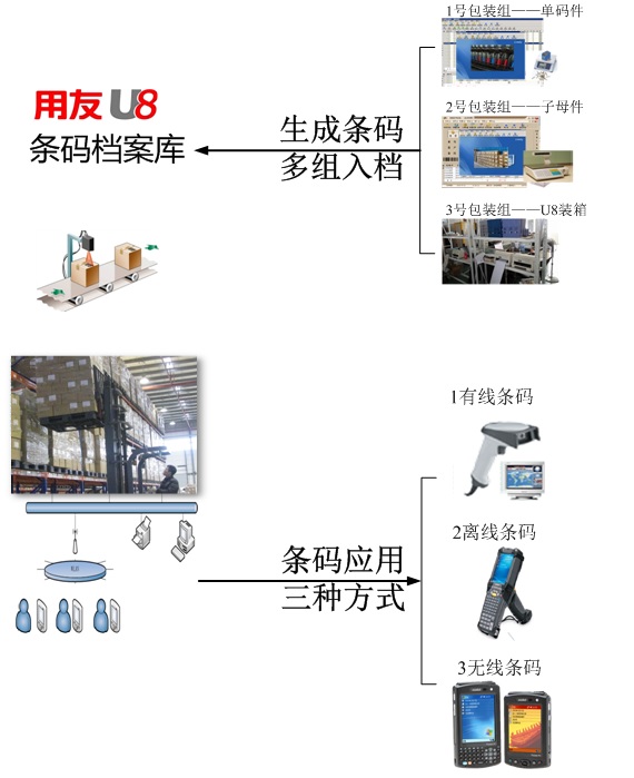 基于用友U8达盟条码插件流程