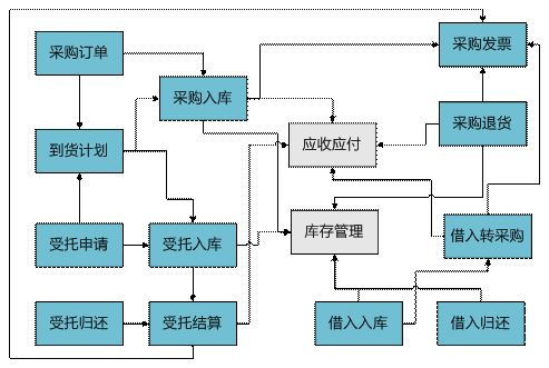 金华用友分销采购管理系统