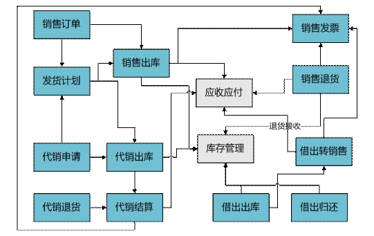 金华用友分销销售管理系统