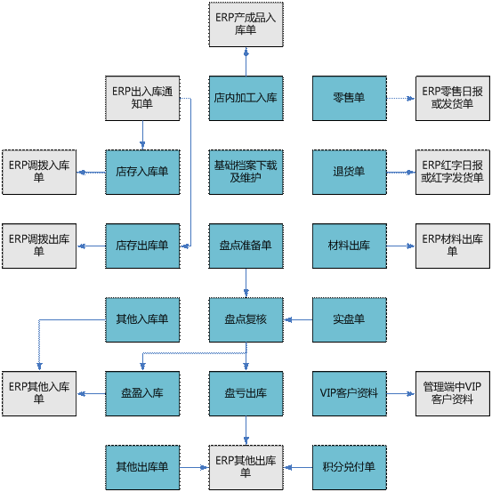 金华用友零售门店端系统