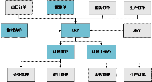 金华用友需求规划LRP管理系统