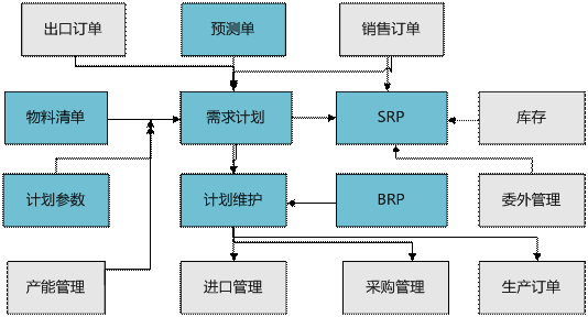 金华用友需求规划MRP管理系统
